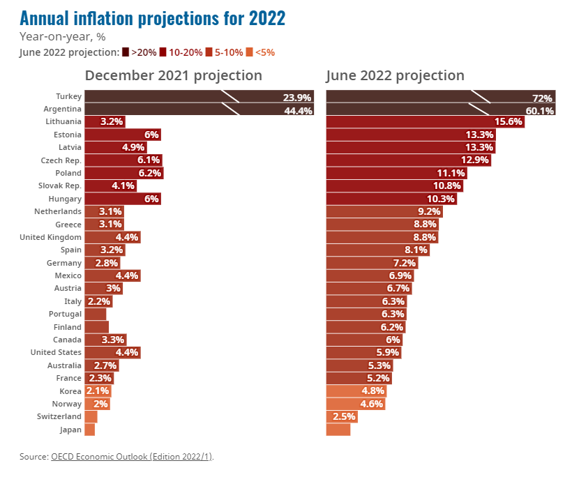 经合组织显著下调全球GDP增速 并将成员国整体通胀率预测翻倍