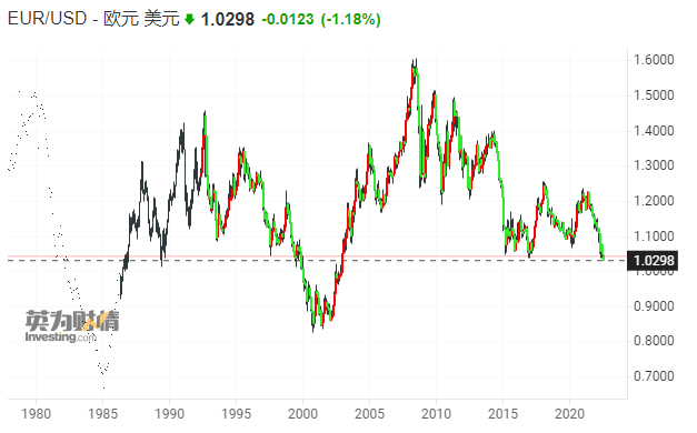 欧元跌至20年来低点！与美元平价的时代即将到来？