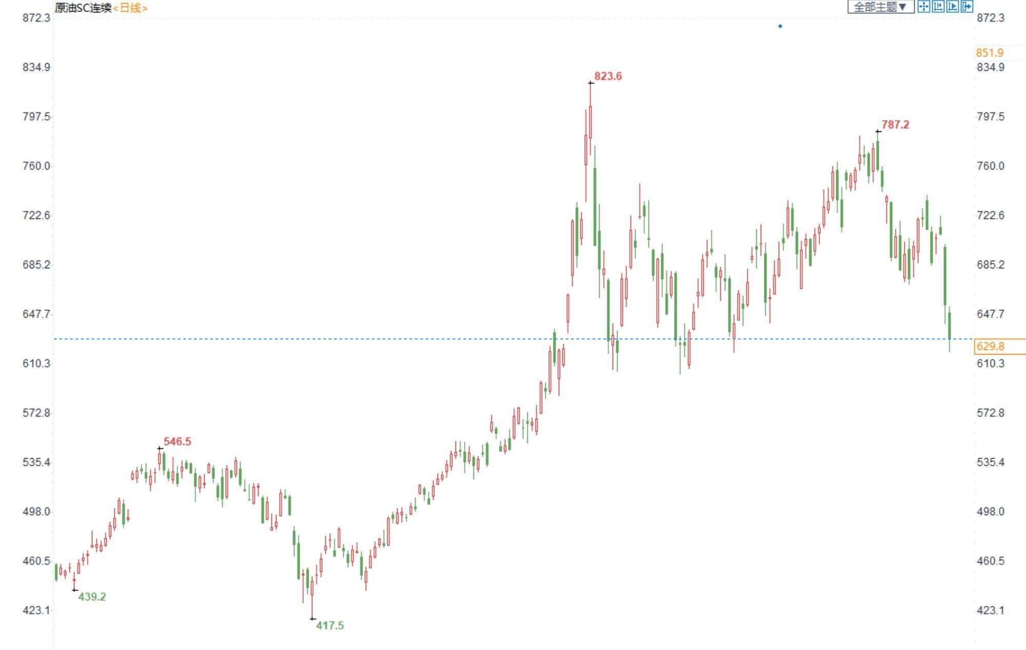 INE原油延续跌势，全球经济衰退的担忧犹在