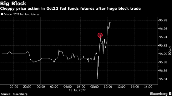 联邦基金利率期货出现巨额大单 对赌美联储7月加息100个基点的预测
