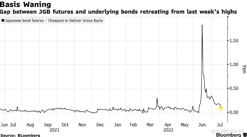 日本央行明日继续“鸽”？对冲基金已投降