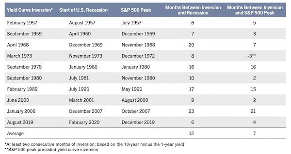 美联储或再加息75BP，收益率曲线加速倒挂加剧衰退担忧