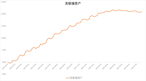 缩表不足预期的20%，美联储为何“手下留情”？