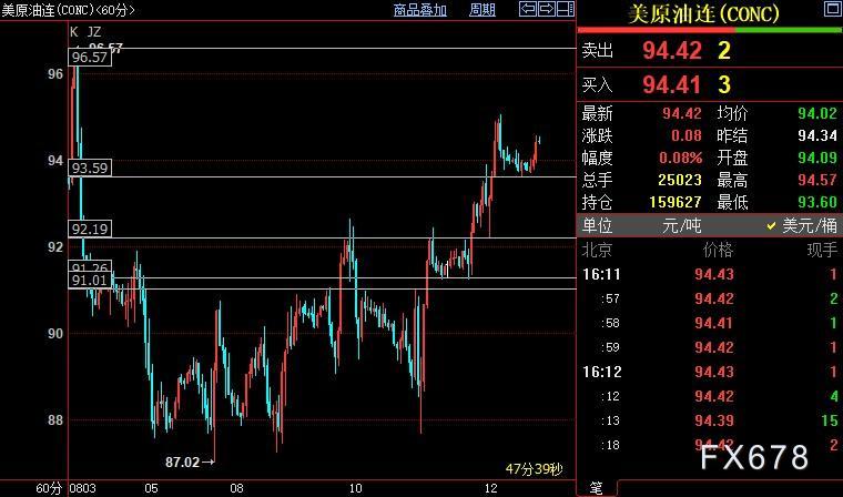 YMEX原油正努力站稳93.60美元支撑