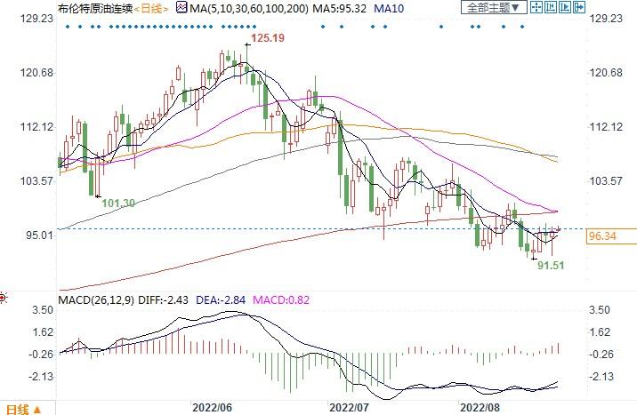 油价难跌！OPEC+日产量落后生产目标近300万桶