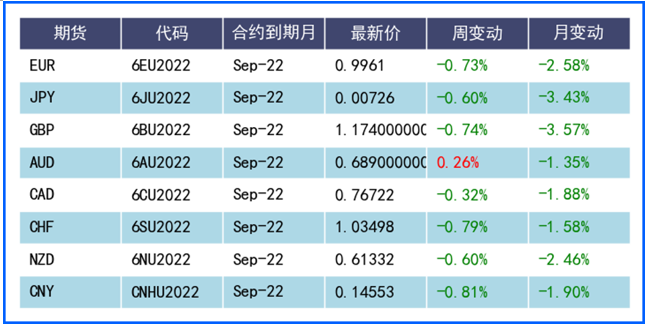 加息预期再次推高美元 欧元英镑则均盘中创数年新低